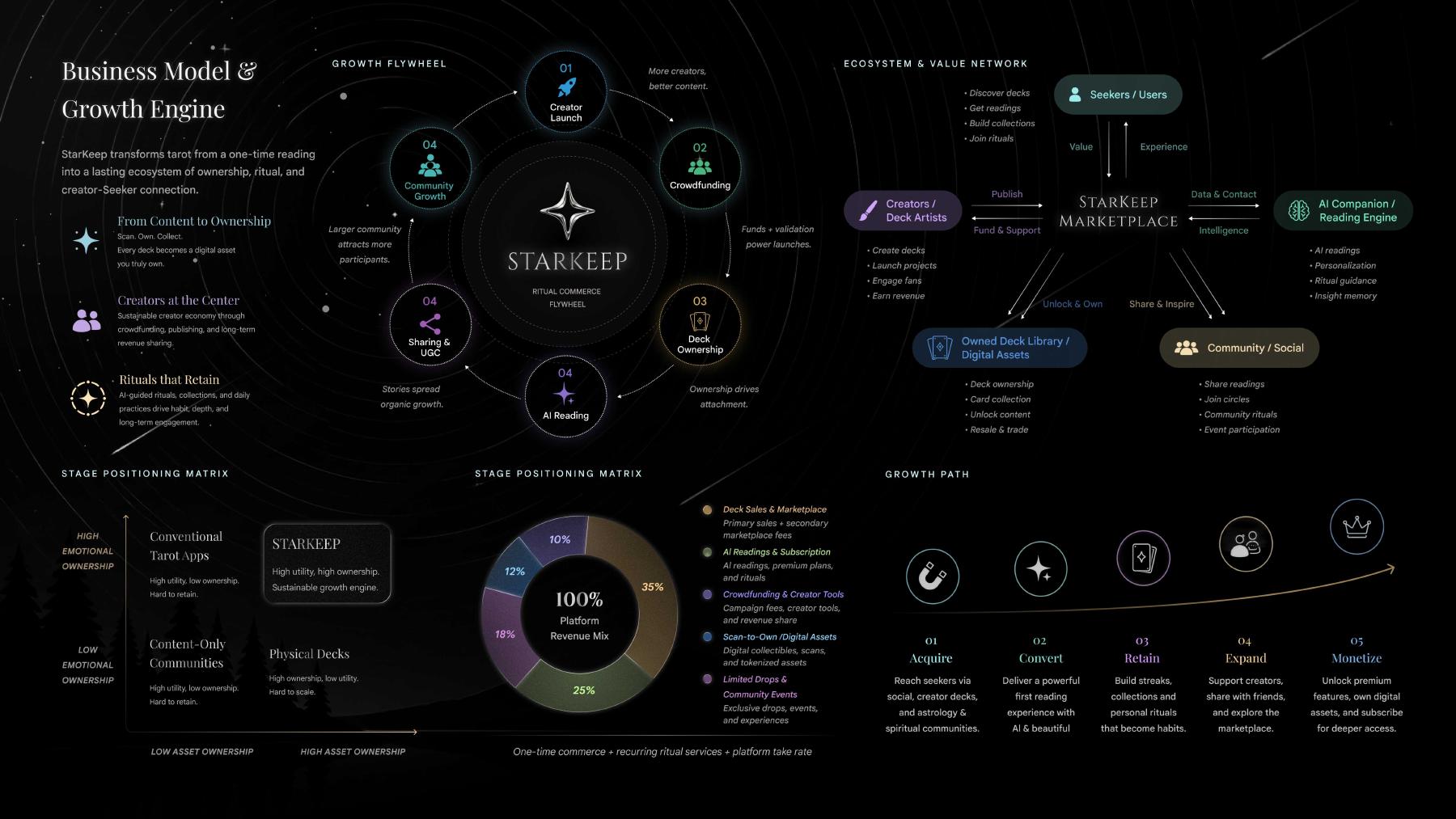 StarKeep business model and growth engine