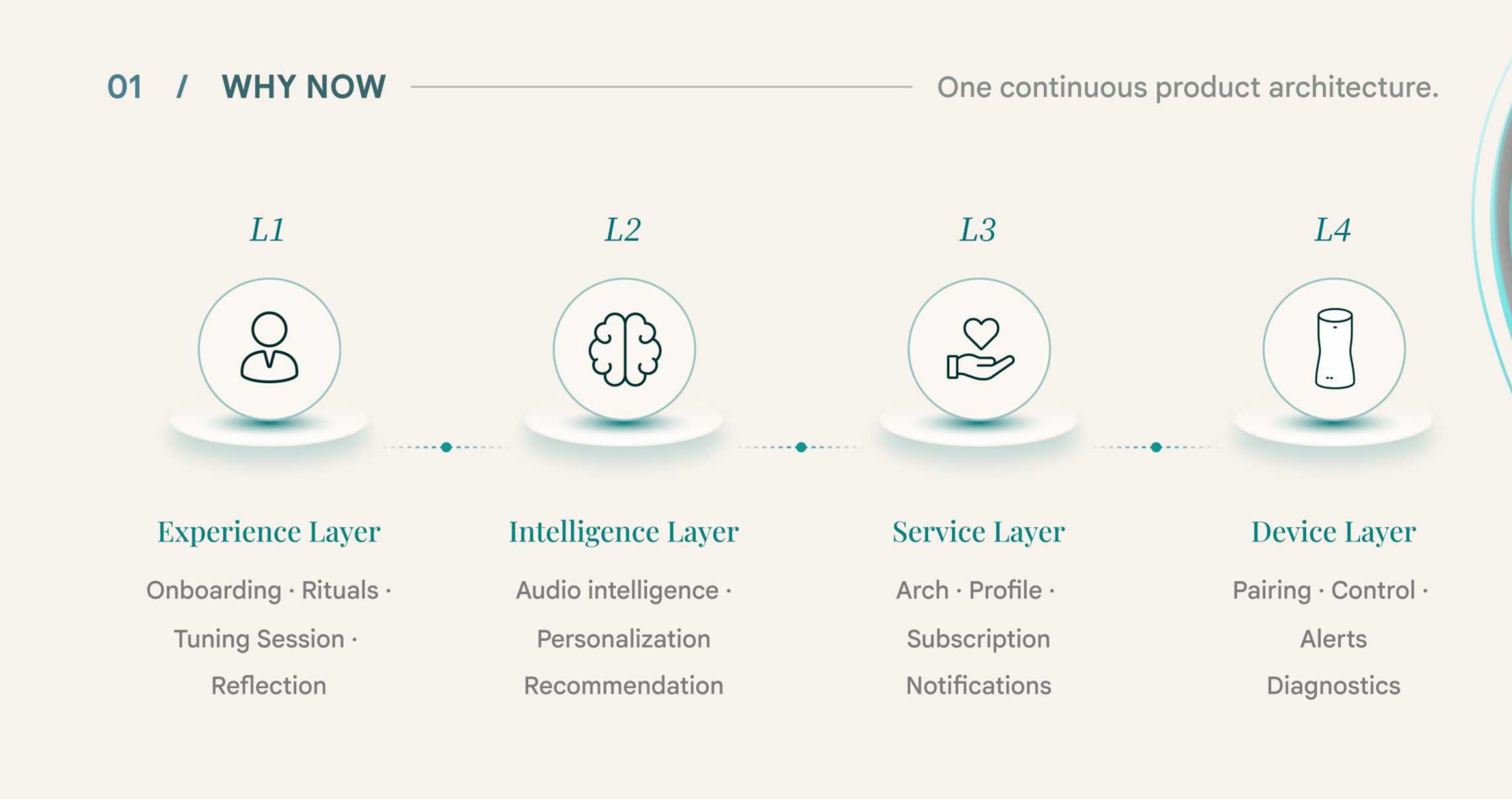 Four-layer product architecture