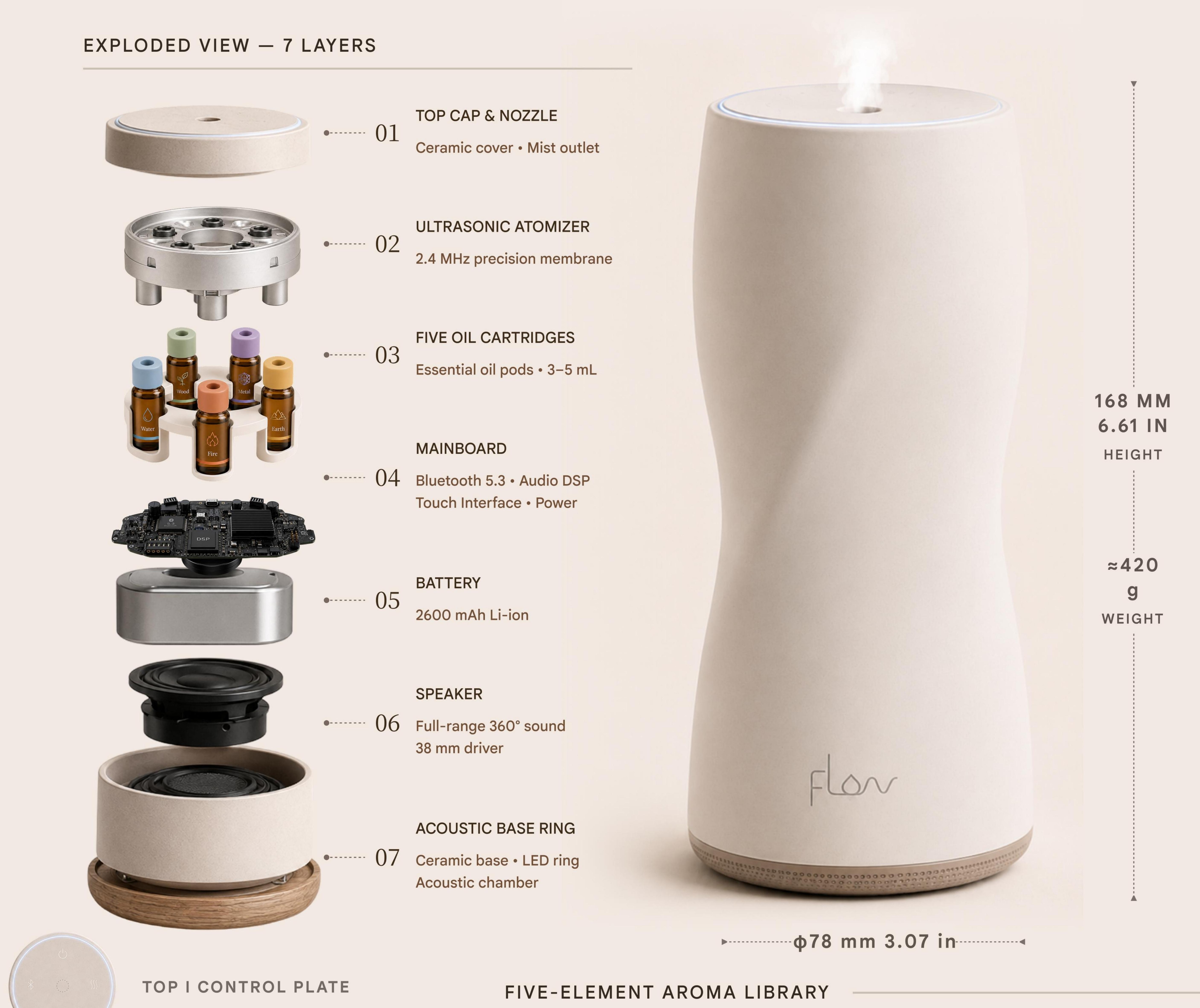 Flow Pro exploded architecture